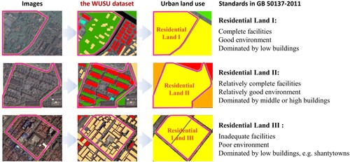 Figure 21. Examples of the WUSU dataset guiding the more detailed classification of ‘Residential Land’.