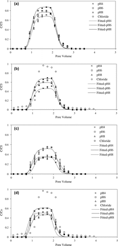 Figure 5. The effect of pH on the transport of NS ((a) AS, (b) RS, (c) CS, (d) MS) in saturated porous media.