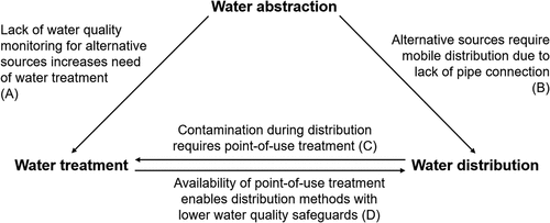 Figure 2. Linkages between the three water supply stages, whereby the conflict-driven decentralization of infrastructure at one stage necessitates adjustments at another stage. Letters A-D refer to corresponding examples explained in the text.