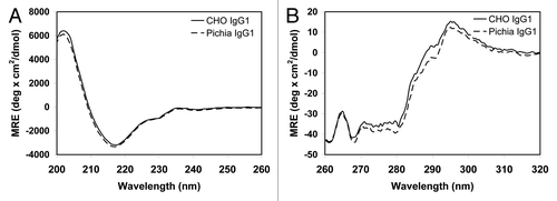 Figure 6 Far-UV (A) and near-UV (B) circular dichroism (CD) spectra of CHO- and Pichia-produced IgG1. The two antibodies have similar spectra, indicating that Pichia-produced IgG1 has similar secondary and tertiary structures compared to the CHO-produced counterpart. The CD measurements were performed on a Jasco J-810 Spectropolarimeter. Samples were dialyzed into PBS buffer and their concentrations were measured by UV. CD measurements were performed using a 1 cm quartz cuvette. A total of five spectral scans were collected at ambient temperature and signals were averaged. The buffer spectrum was collected under the same condition and was subtracted from the sample spectrum prior to the mean residue ellipticity calculation.