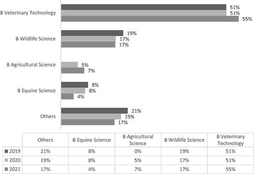 Figure 3. Distribution of students’ programs.