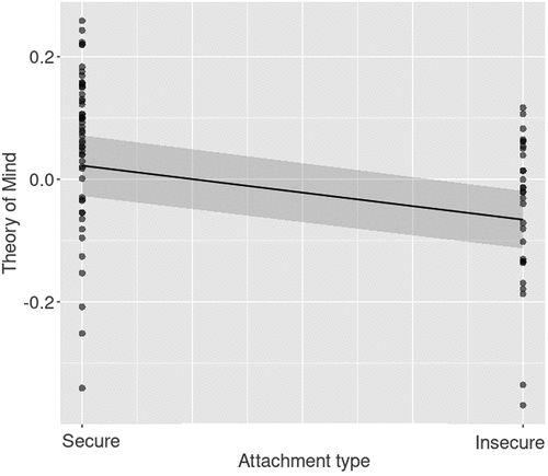 Figure 2. Association of theory of mind abilities with attachment security. Linear models revealed that secure attachment correlated positively with theory of mind abilities (p=.01). Attachment security was assessed with the adult attachment interview (AAI; George, Kaplan, et al., Citation1985), theory of mind abilities with the EmpaToM, a behavioral computer-based paradigm (Kanske et al., Citation2015).