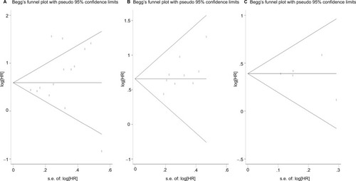 Figure 5 Funnel plots for publication bias test.Note: (A) For OS; (B) for RFS; (C) for DFS.Abbreviations: DFS, disease-free survival; HR, hazard ratio; OS, overall survival; RFS, recurrence-free survival.