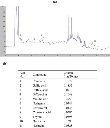 Figure 3. HPLC chromatogram of compounds in ethanol extract of Aloe barbadensis flower.