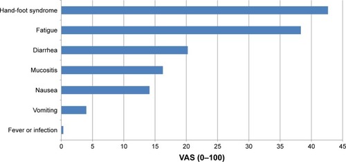 Figure 1 Perceived burden of side effects on a visual analog scale (VAS, 0–100).