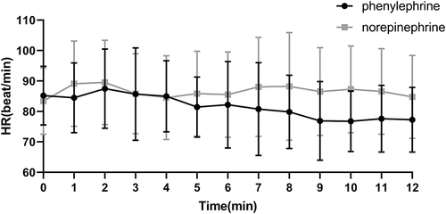 Figure 5 Serial changes in heart rate (HR) for the first 12 minutes after subarachnoid block, data are presented as mean and SD. The value at time 0 corresponds to the baseline value.