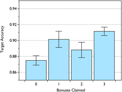 Figure 4 Target accuracy in the intention-offloading/control task against the number of bonuses claimed in the naturalistic PM (prospective memory) task. Error bars indicate standard error of the mean.