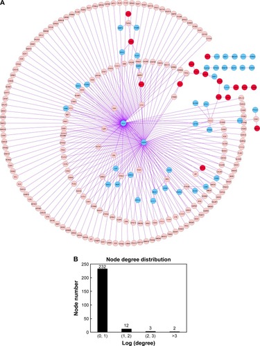 Figure 2 (A) The constructed PPI network with DEGs. The red node represents upregulated feature genes (DEGs) and the blue node represents downregulated feature genes. The pink node represents extension gene that had direct interactions with at least five feature genes. (B) Node degree distribution of genes in the PPI network. Horizontal axis represents the log-transformed degree and vertical axis represents the number of nodes.