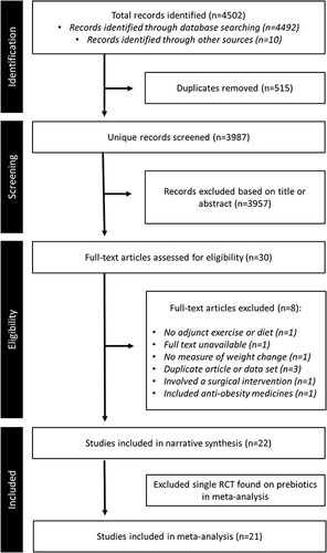 Figure 1 Flowchart of study selection. Preferred Reporting in Systematic Reviews and Meta-analyses (PRISMA) flowchart showing the study selection process.