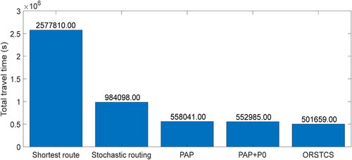 Figure 12. Total travel time of routing and signal timing strategies under different levels of information.
