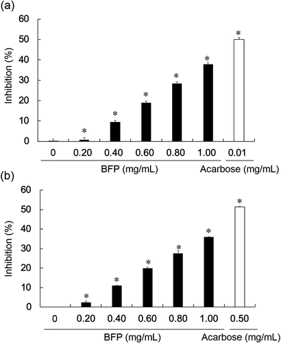 Figure 2. Inhibitory effects of BFP on α-amylase and α-glucosidase.(a) Inhibitory effects of BFP (0–1.0 mg/mL) or acarbose (0.01 mg/mL) on α-amylase. (b) Inhibitory effects of BFP (0–1.0 mg/mL) or acarbose (0.50 mg/mL) on α-glucosidase. All experiments were performed in triplicate, and values are the means ± SD. Asterisks indicate significant differences between with and without polysaccharides (or acarbose). *p <0.05.