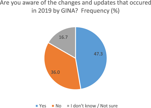 Figure 4 Participants’ level of knowledge about GINA’s improvements and updates.