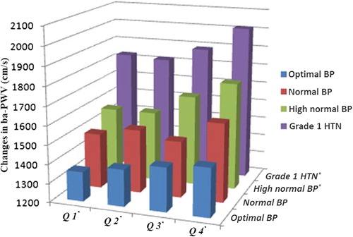 Figure 1 Association between total homocysteine (tHcy) and brachial–ankle pulse wave velocity (ba-PWV) in different blood pressure (BP) stages. Q1, quartile of tHcy 1; Q2, quartile of tHcy 2; Q3, quartile of tHcy 3; Q4, quartile of tHcy 4. *p for trend < 0.05.