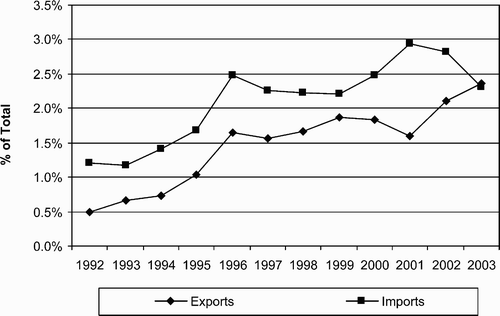 Figure 7: South African trade with Australia