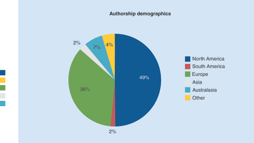 Figure 2. Proportion of Authorship Demographics for Pain Management in 2017.