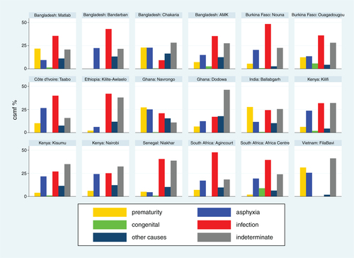 Fig. 2 Cause-specific mortality fractions (CSMF) for major cause of death groups for neonates at 18 INDEPTH sites during 2006–2012.