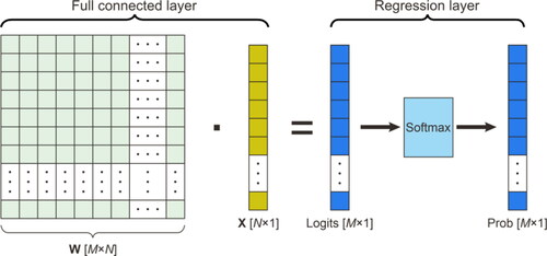 Figure 6. The implementation process of the Softmax layer.
