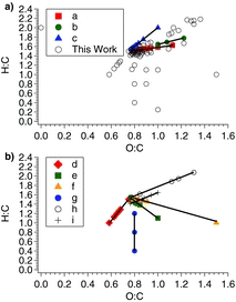 Figure 6 Van Krevelen Diagram of the final state (reaction time = 300 min) PILS-ToF mass spectra of the NO photooxidation of isoprene, EPA1353A. (a) Mass spectral peaks confirmed with the literature compared to this work. (b) Mass spectral peak matches corresponding to new apparent reaction lines observed in this work. (Color figure available online.)