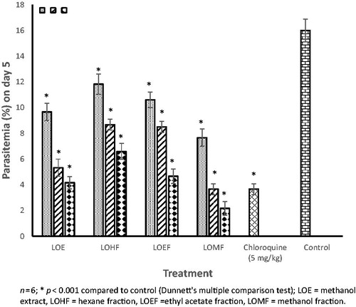 Figure 4. Suppressive activity of L. owariensis leaf extract and fractions in P. berghei infected mice.