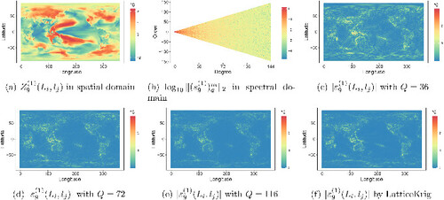 Fig. 2 Demonstration of SHT. (a) shows a set of stochastic component {Z9(1)(Li,lj)}i=1,…,I;j=1,…,J in the spatial domain. (b) indicates energy allocation of (a) in spectral domain. (c)–(e) depict the absolute values of {ε9(1)(Li,lj)}i=1,…,I;j=1,…,J in (2) with Q = 36, 72, and 116, respectively. (f) depicts the absolute values of {ε9(1)(Li,lj)}i=1,…,I;j=1,…,J obtained by using LatticeKrig with 13,658 bases of 6 levels, where 13,658>1162=13,456.