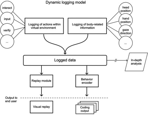 Figure 3. Dynamic logging model. The model shows how incoming data streams on learner actions (indicated with circles in the figure) with the virtual environment and body-related information are logged, making the information available for in-depth analysis, and is automatically processed by a replay module and a behavior encoder, respectively outputting: (1) a visual replay of learner behavior; (2) an analysis overview of individual and collaborative behavior types of choice.