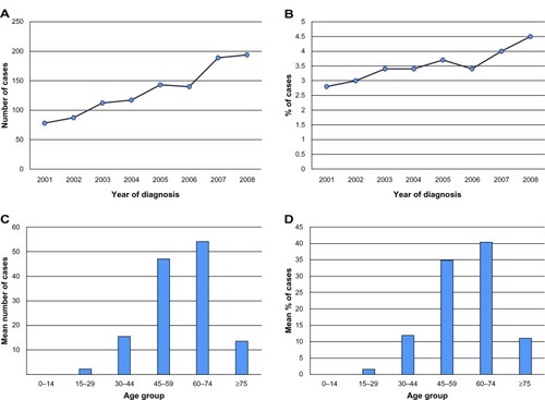 Figure 1 Number and percentage of corpus uteri cancer cases in Saudi Arabia from 2001 to 2008 and overall number and percentage of corpus uteri cancer cases, distributed by age group, in Saudi Arabia from 2001 to 2008.Notes: (A) Number of corpus uteri cancer cases in Saudi Arabia from 2001 to 2008. (B) Percentage of corpus uteri cancer cases in Saudi Arabia from 2001 to 2008. (C) Overall number of corpus uteri cancer cases, distributed by age group, in Saudi Arabia from 2001 to 2008. (D) Overall percentage of corpus uteri cancer cases, distributed by age group, in Saudi Arabia from 2001 to 2008.