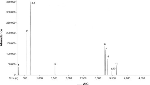 Figure 3 Chemical constituents of FALHE determined by a gas chromatogram analysis.