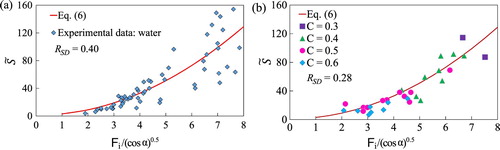 Figure 6. Dimensionless maximum impact force as a function of the Froude number for clear water and mixture of water and sediments. Comparison between experimental data and as calculated using momentum balance (Eq. Equation6S~=12(gρmhi2cos⁡α)+ρmui2hi12(gρmhi2cos⁡α)=1+2Fi2cos⁡α): (a) clear water, (b) water and sediments for different values of solid concentration