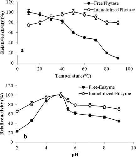 Figure 9. (a) Thermal stability, (b) pH stability for free and immobilized phytase.Figura 9. (a) Estabilidad térmica, (b) estabilidad del pH para la fitasa libre e inmovilizada.