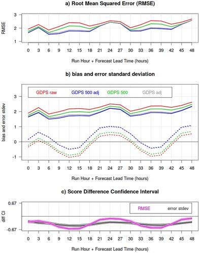 Fig. 14 GDPS surface temperature RMSE (panel a), bias and error standard deviation (panel b, dotted and solid lines, respectively) as function of lead-time (x-axis), for the summer SOP over Fennoscandia, before (red and green curves) and after (blue and grey curves) the temperature lapse-rate adjustment. Statistics evaluated over the subset “altdiffmax500” of stations which differ at the most 500 m in altitude from the corresponding (nearest) model tile elevation are labelled “500” (blue and green curves). The bottom panel shows the difference between error standard deviations (grey) and RMSE (magenta) for the GDPS raw model output (red curves) versus the GDPS adjusted temperatures for tiles within 500 m from the station altitude (blue curves), with their associated bootstrap 90% confidence interval (grey and pink shading): negative values indicates a statistically significant better score for lapse-rate adjusted temperatures evaluated over the “altdiffmax500” subset of stations.