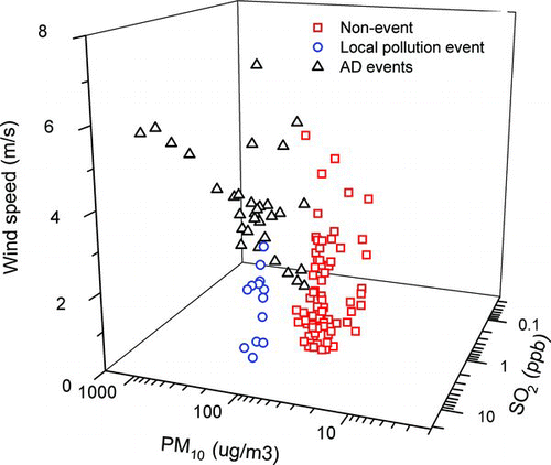 FIG. 2 Comparison of hourly PM10, SO2, and wind speed in Gwangju, Korea among AD events, local pollution events, and nonevents. (Color figure available online.)