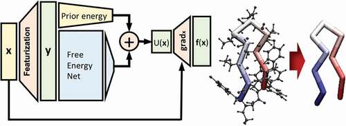 Figure 5. ANNs for Regression. ANNs can be trained to develop coarse-grained force fields by the force matching method. Physical restrictions of translational and rotational invariance, and conservative forces, are imposed on the regression task performed by the CGnets architecture by a choice of internal coordinates and the GDML layer, whereby the atomistic force field is reduced to a coarse-grained force field. Figure adapted from Wang et al. [Citation71]. Further permissions related to the material excerpted (https://pubs.acs.org/doi/full/10.1021/acscentsci.8b00913) should be directed to the ACS.