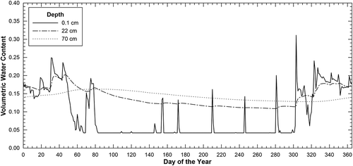 Figure 1. Average daily water content at different cover depths for an average year.