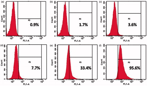 Figure 7. Flow cytometer images of fluorescein-loaded nanoparticles with different concentrations: (a) 0.0625 mg/mL; (b) 0.125 mg/mL; (c) 0.25 mg/mL; (d) 0.5 mg/mL; (e) 1 mg/mL; (f) 2 mg/mL.
