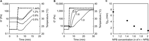 Figure 2 Temperature responsiveness of collagen sol gelation in the absence of genipin.