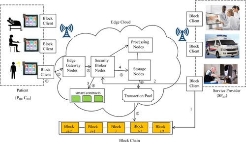 Figure 5. Blockchain-based secure data sharing mechanism.