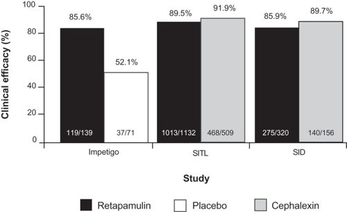 Figure 2 Clinical success rates at follow-up in the per-protocol clinical populations from randomized controlled clinical trials comparing topical retapamulin, 1%, twice daily for 5 days, with placebo in the treatment of impetigo and oral cephalexin, 500 mg, twice daily for 10 days, in the treatment of secondarily infected traumatic lesions (SITLs) and secondarily infected dermatitis (SID). Drawn from data of Koning et al,Citation11 Free et al,Citation30 and Parish et al.Citation31