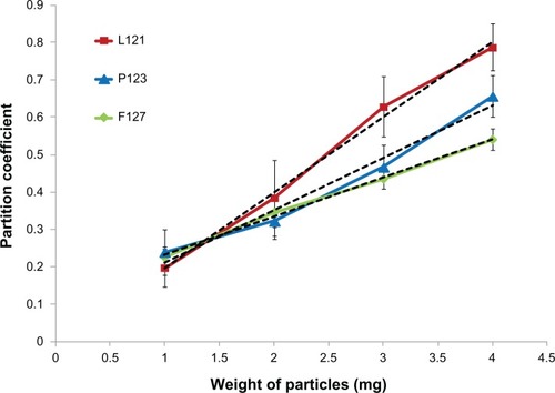 Figure 2 Plot of partition coefficient (determined by Rose Bengal assay) against weight of microparticles.Notes: Green: PLGA-F127 (R2 = 0.99, P value = 0.0018); blue: PLGA-P123 (R2 = 0.97, P value = 0.0136); and red: PLGA-L121 (R2 = 0.99, P value = 0.0029) with corresponding linear trend lines (black dotted lines) for slope determination. For values of P < 0.05, the difference is statistically significant.Abbreviations: PLGA, poly(lactide-co-glycolide); R2, Pearson’s correlation coefficient.