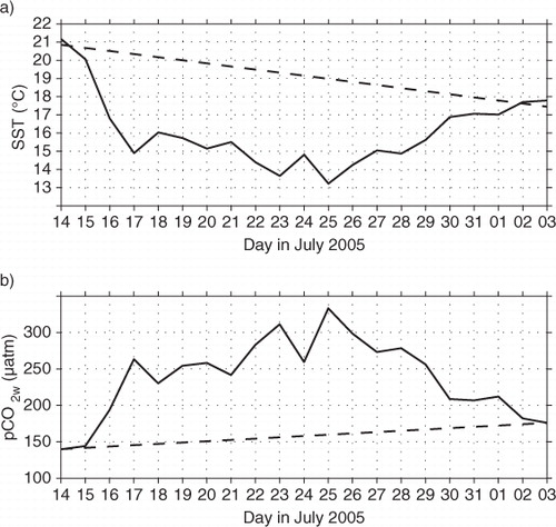 Fig. 14 Daily averaged sea-surface temperature (SST) (°C) and pCO2w (µatm) during 14 July–3 August 2005 (Period 1). The solid lines are measured values showing upwelling with decreasing SST and increasing pCO2w. The dashed lines illustrate interpolated values assuming no upwelling occurred during this period.