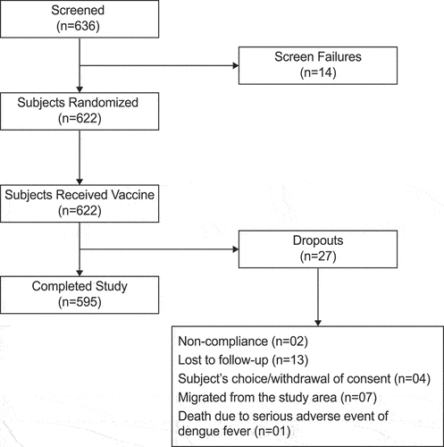 Figure 1. Flow chart of subject disposition. n = number of subjects.
