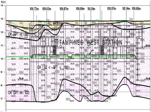 Figure 4. Geological profiles along TPW Station.