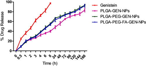 Figure 4. In vitro release profiles of GEN from PLGA-based NP in PBS (pH 7.4) at 37 °C. Data are presented as mean ± standard deviation (SD), (n = 3).