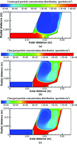 FIG. 8 Number concentration field of 20 nm particles carrying 0–2 charges in the present charger when the applied voltage was −2.1 kV at Q sh = 3 L/min. (a) 0 charge, (b) 1 charge, (c) 2 charges. (Color figure available online.)
