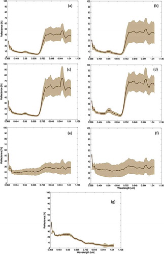 Figure 2. Reflectance signatures of (a) areca, (b) forest, (c) tea, (d) grass, (e) bare, (f) built-up area, and (g) water in the hyperspectral images (thick line: average of reflectance signatures; brown area: range of reflectance signatures). For full color versions of the figures in this paper, please see the online version.