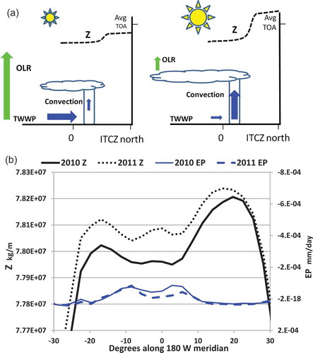 Figure A2. Comparisons of solar forcing conceptualization to limited observations: (a) conceptualization of the Equatorial Trough, and (b) profiles through the Western Equatorial Pacific of the Equatorial Trough.