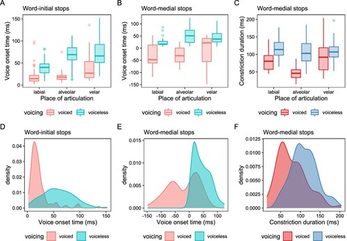 Figure 5 Box charts and density plots of acoustic correlates in CAAE child speakers