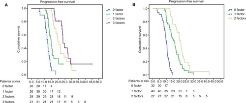 Figure 1 Association with number of positive predictive factors and (A) overall survival and (B) progression-free survival.