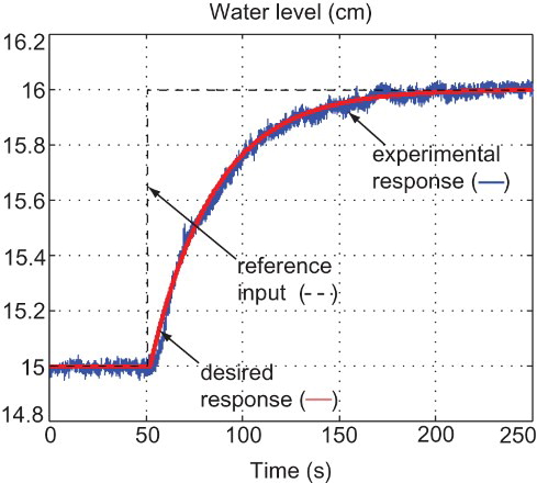 Fig. 7. Comparison between the experimental and desired closed-loop step responses.