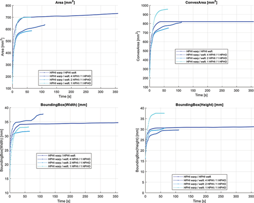 Figure 9. Results of selected properties for moisture distribution characterization for fabric samples 1, 4, 5, 6 in dependence on time.