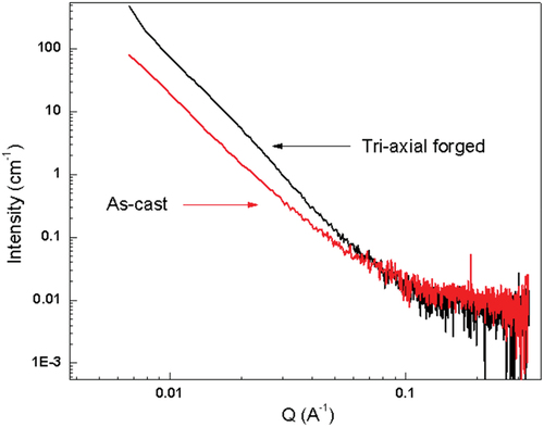 Figure 4. Small-angle X-ray scattering plots of as-cast and as-cast + annealed + triaxial forged Mg-2Zn-2Gd alloy.